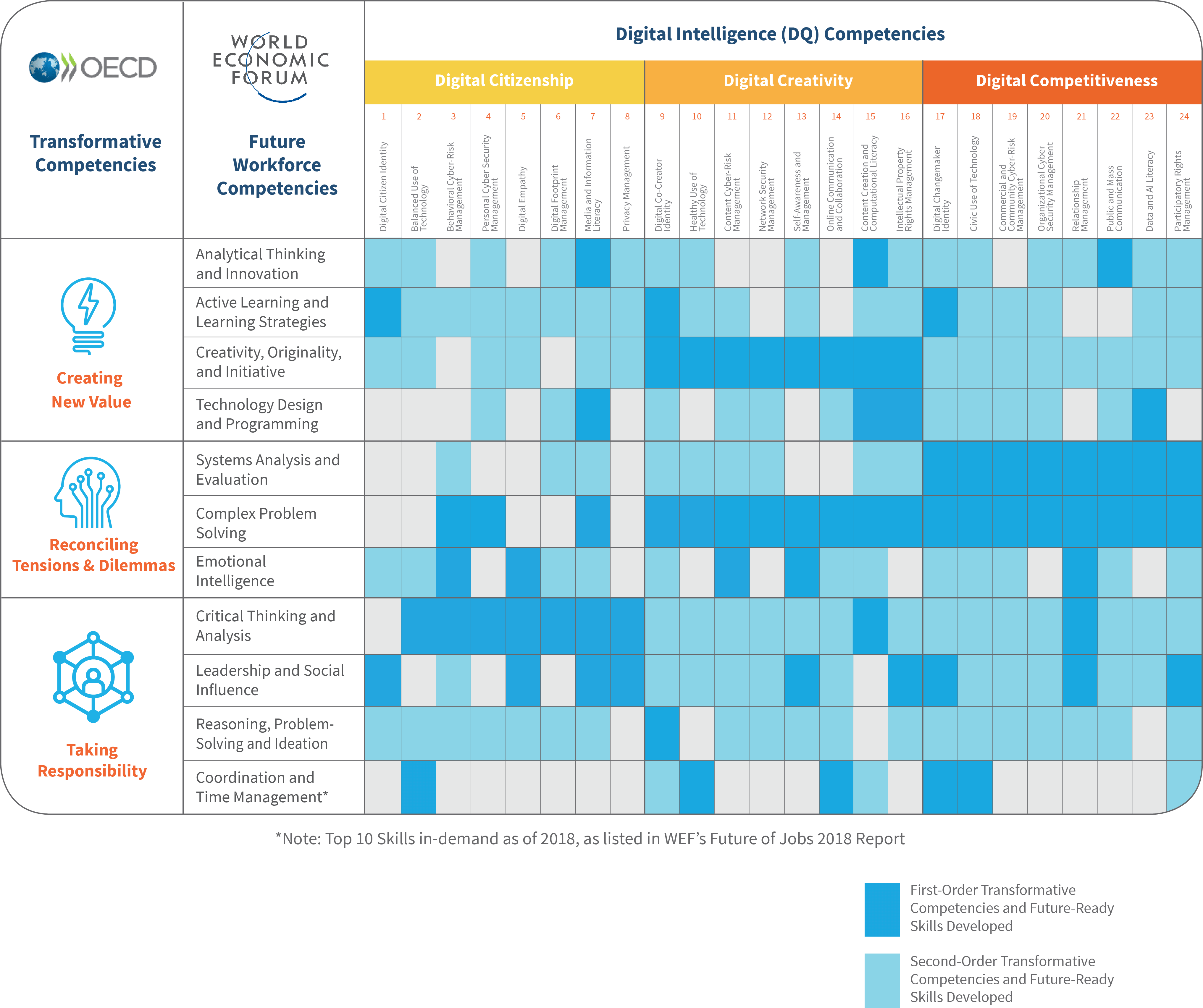 OECD's Transformative Competencies