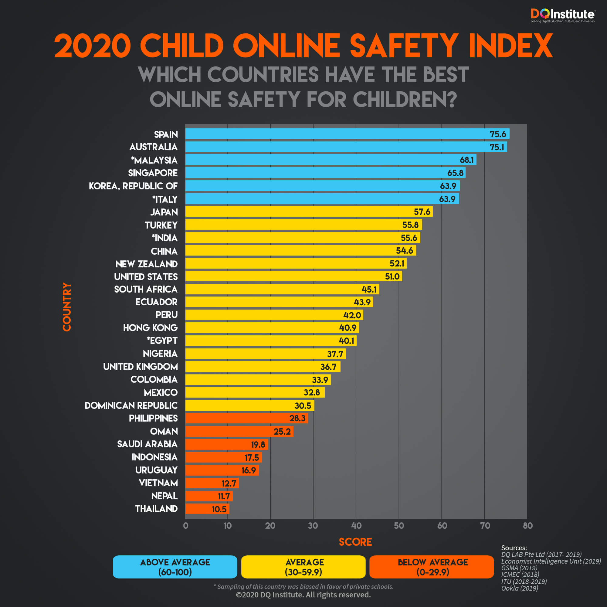 Check Out the Best Countries for Child Online Safety DQ Institute