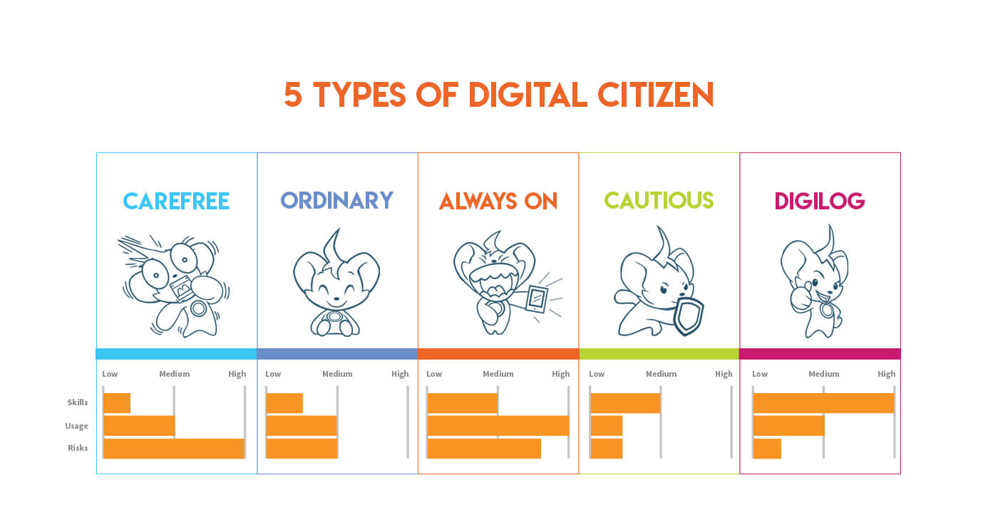 Digital Citizenship Test: Cyber-Risk and Digital Skills Assessment Launch –  DQ institute
